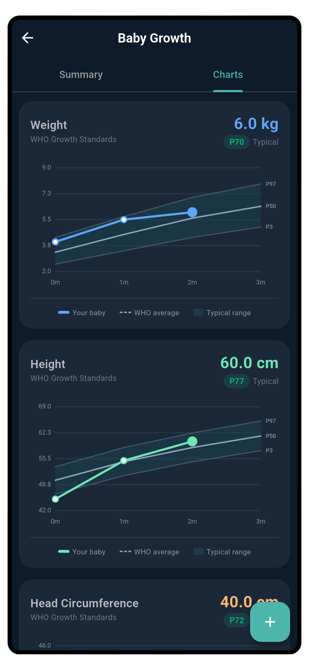 WHO growth charts showing weight at P70, height at P77, and head circumference percentile curves from birth to 3 months