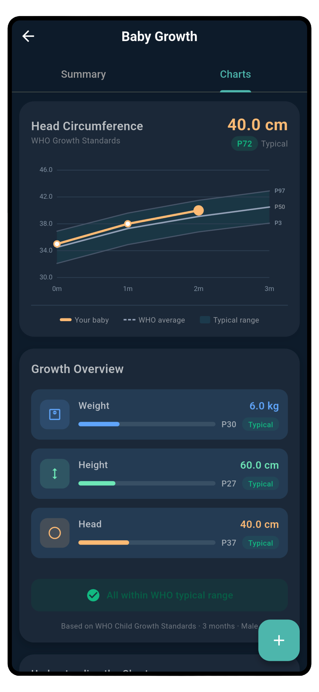 Growth Overview showing head circumference chart and summary cards with weight, height, and head percentiles all within WHO typical range